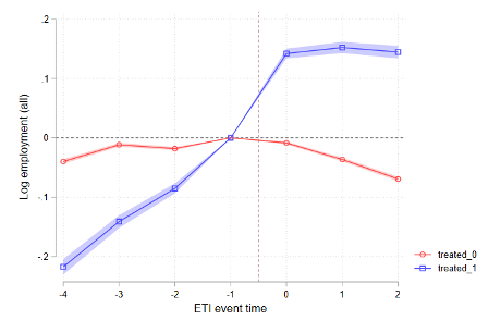 Panel a) left graph