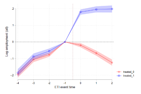 Panel b): left graph