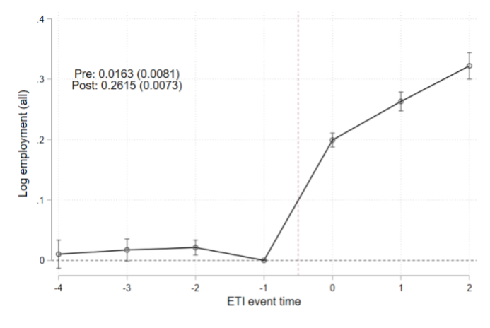 Panel b): right graph