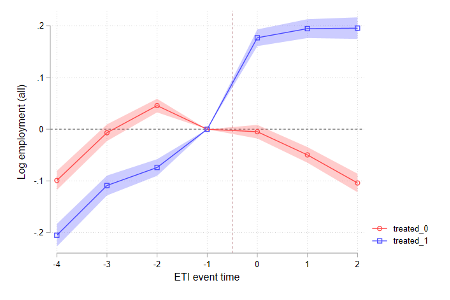 Panel c): left graph