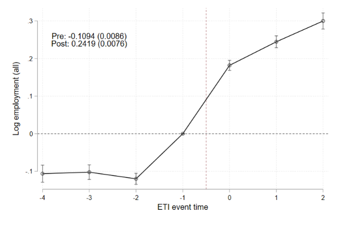 Panel c): right graph