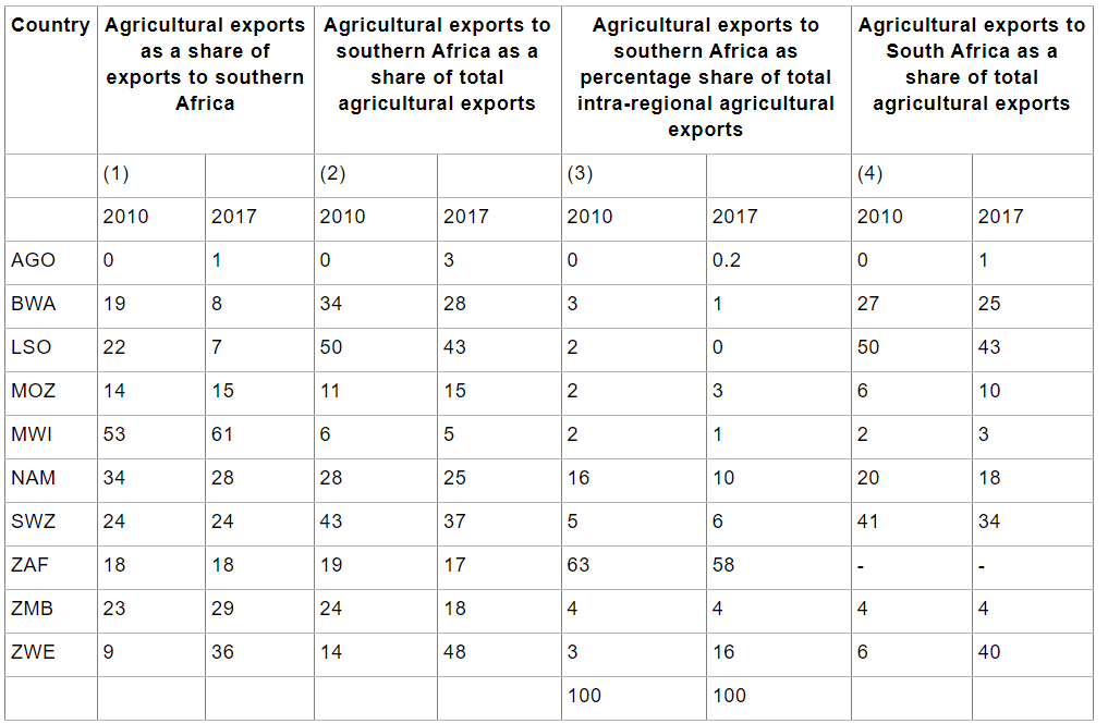 Intra-regional agricultural trade in southern Africa (%)